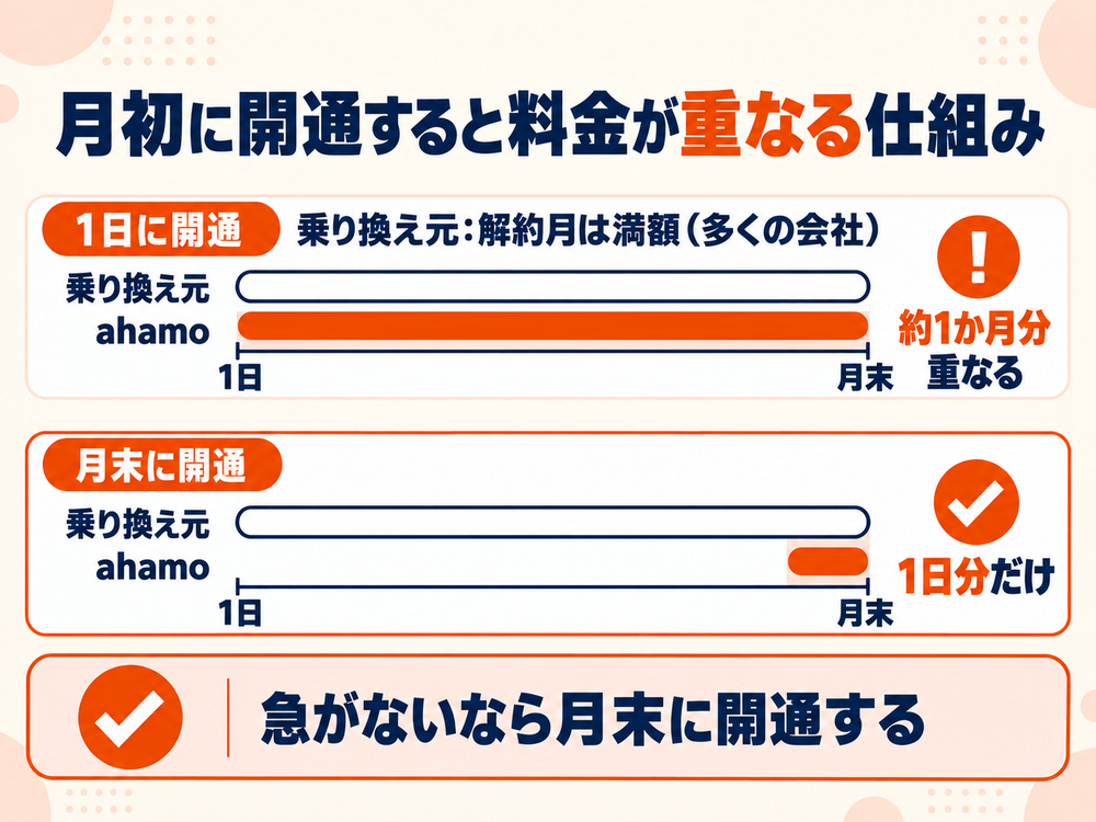 月初に開通すると料金が重なる仕組み。乗り換え元は解約月が満額のため、1日に開通すると約1か月分、月末なら1日分だけ重なる