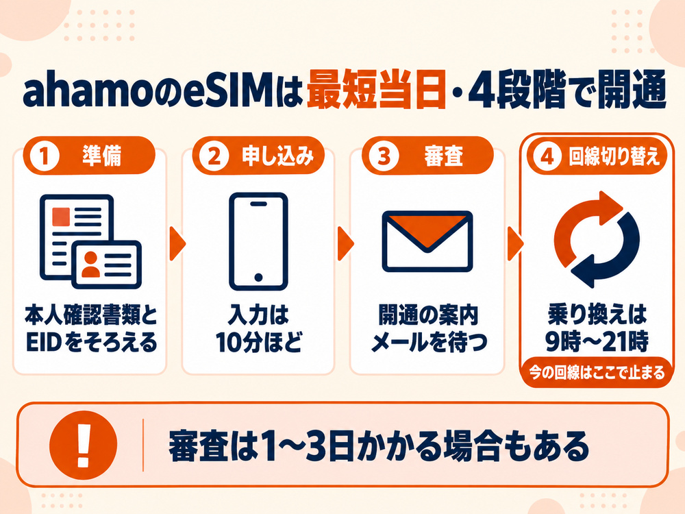 ahamoのeSIMは最短当日に開通。準備、申し込み、審査、回線切り替えの4段階で、乗り換えの切り替えは9時〜21時。審査に1〜3日かかる場合もある