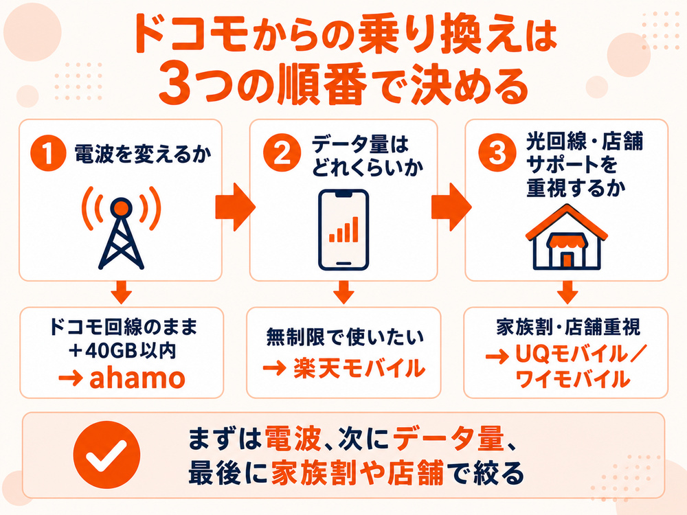 ドコモからの乗り換え先を、電波・データ量・光回線や店舗サポートの順に絞り込む判断基準を示した図