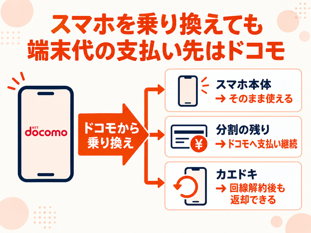 ドコモから他社へ乗り換えてもスマホは使え、端末の分割払いとカエドキプログラムはドコモ側で続く関係を示した図