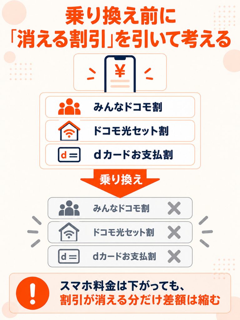 ドコモから乗り換えると家族割や光セット割などが消え、見かけの料金差より実際の節約額が小さくなる関係を示した図