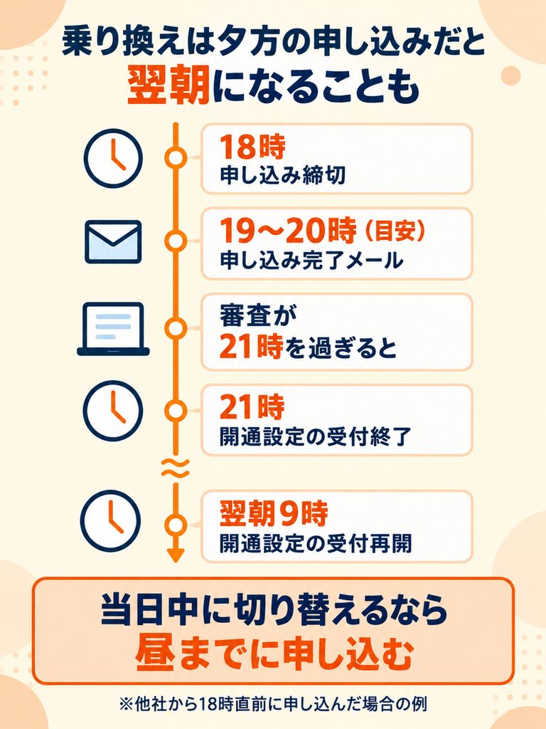 LINEMOのeSIMへ他社から乗り換える場合、夕方に申し込んで審査が21時を過ぎると開通設定は翌朝9時以降になる。