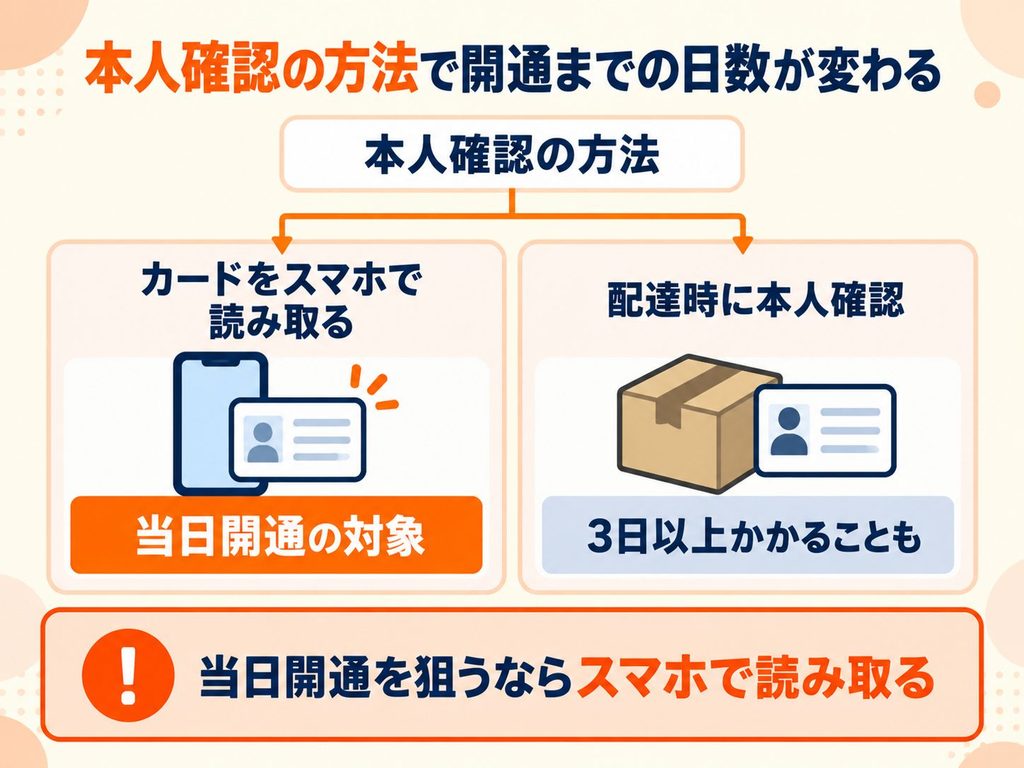 LINEMOのeSIMはカードをスマホで読み取る本人確認なら当日開通の対象だが、配達時の本人確認では3日以上かかる場合がある。
