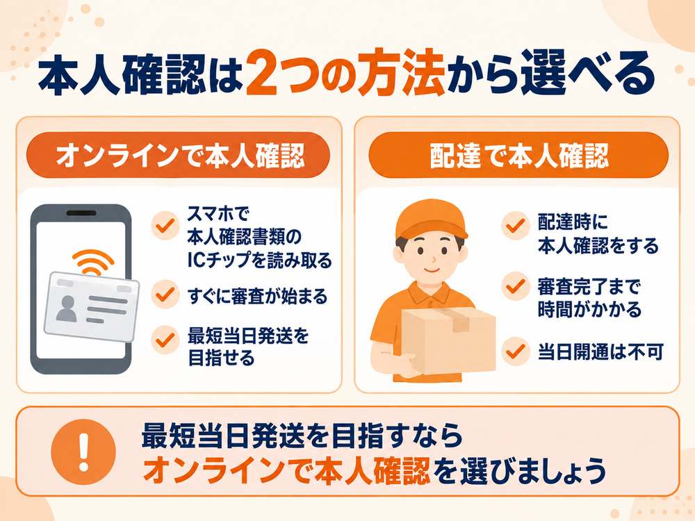 LINEMOのeSIMはカードをスマホで読み取る本人確認なら18時までの申し込みで最短当日開通でき、配達時の本人確認では配送待ちになる。