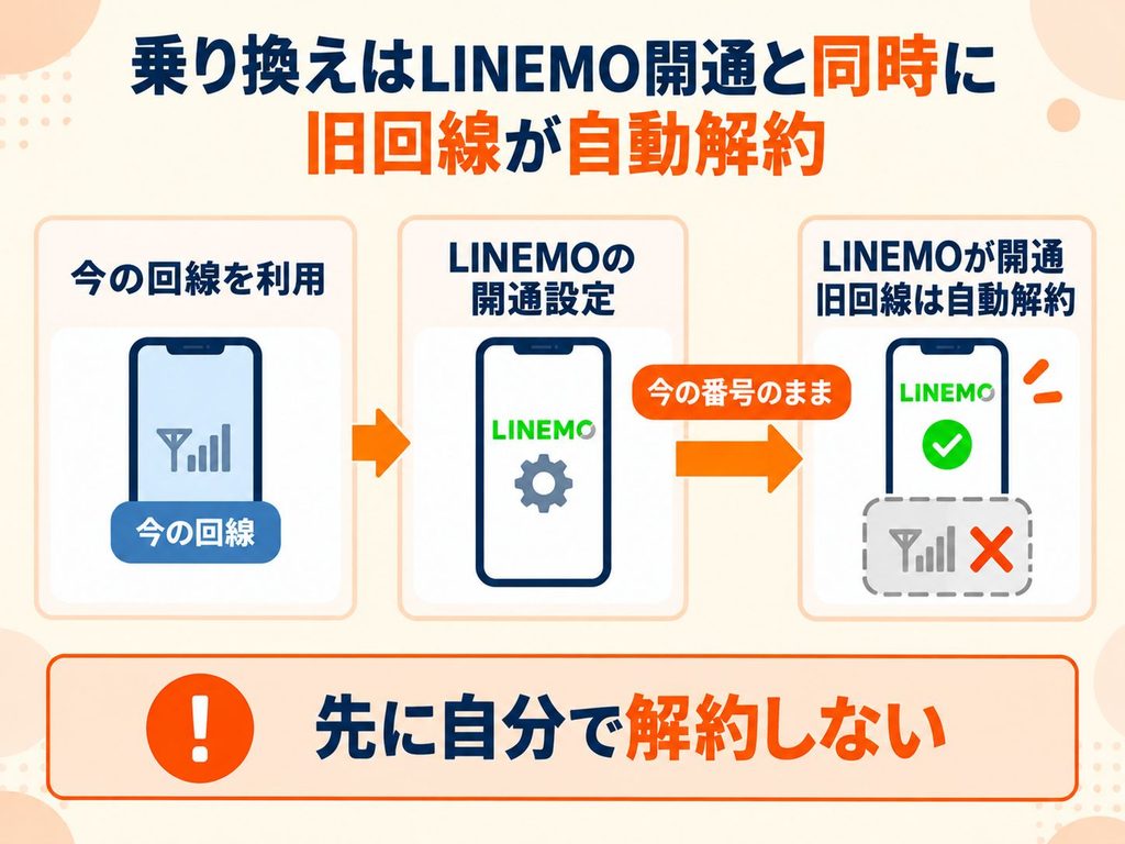 LINEMOへの乗り換えでは旧回線を先に解約せず、開通設定で今の番号を移し、LINEMOの開通と同時に旧回線が自動解約される。