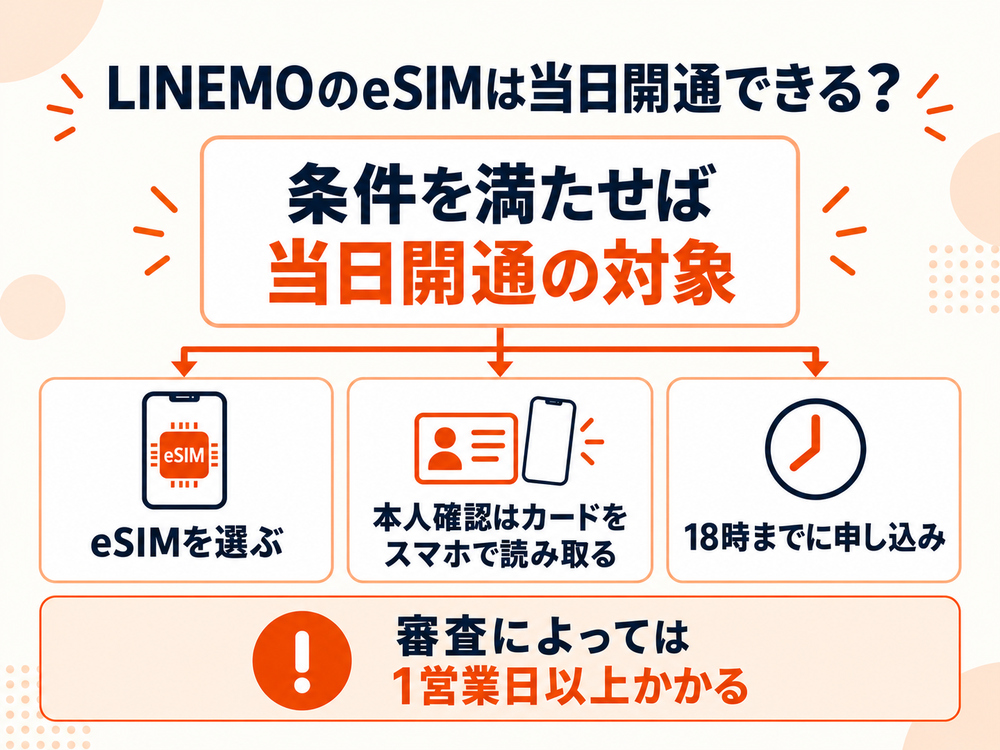 LINEMOのeSIMは、スマホでカードを読み取る本人確認を選び18時までに申し込むと当日開通の対象になるが、審査によって遅れる場合がある。