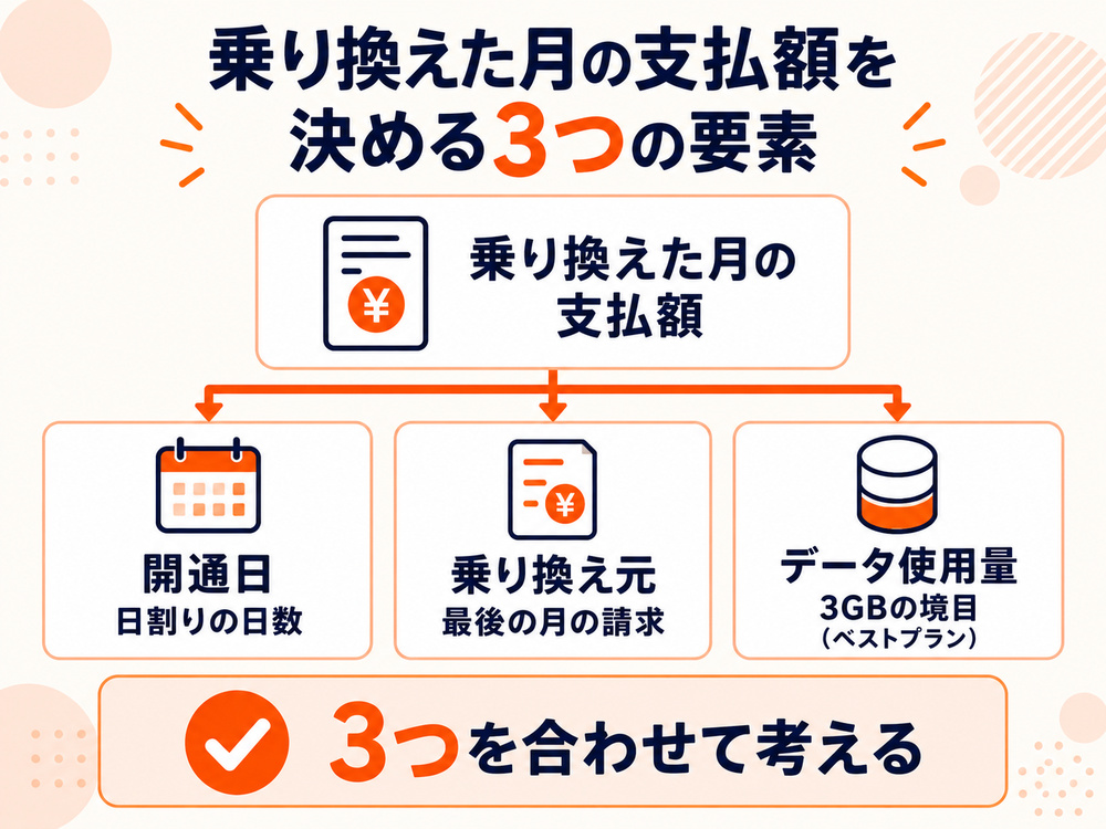LINEMOへ乗り換えた月の支払額が開通日・乗り換え元・ベストプランのデータ使用量で決まることを示す図