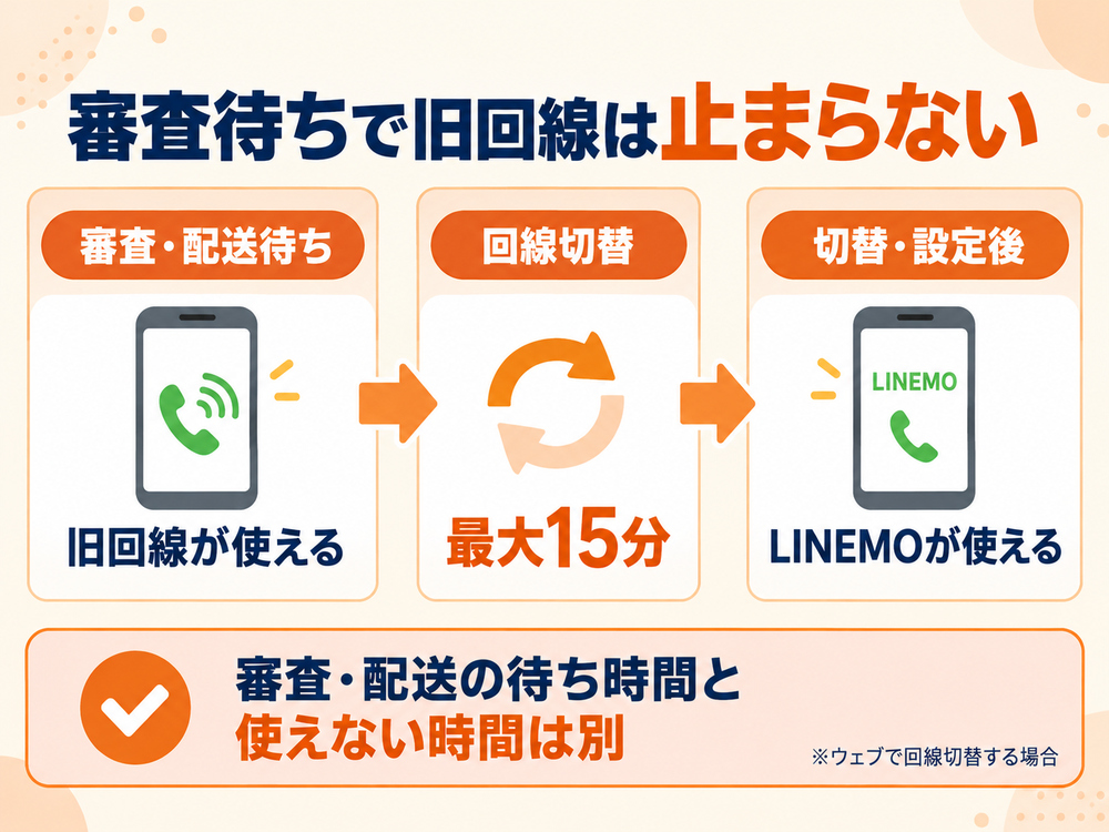 LINEMOへの乗り換えでは審査・配送待ちも旧回線を使え、ウェブの回線切替は最大15分が目安となる。