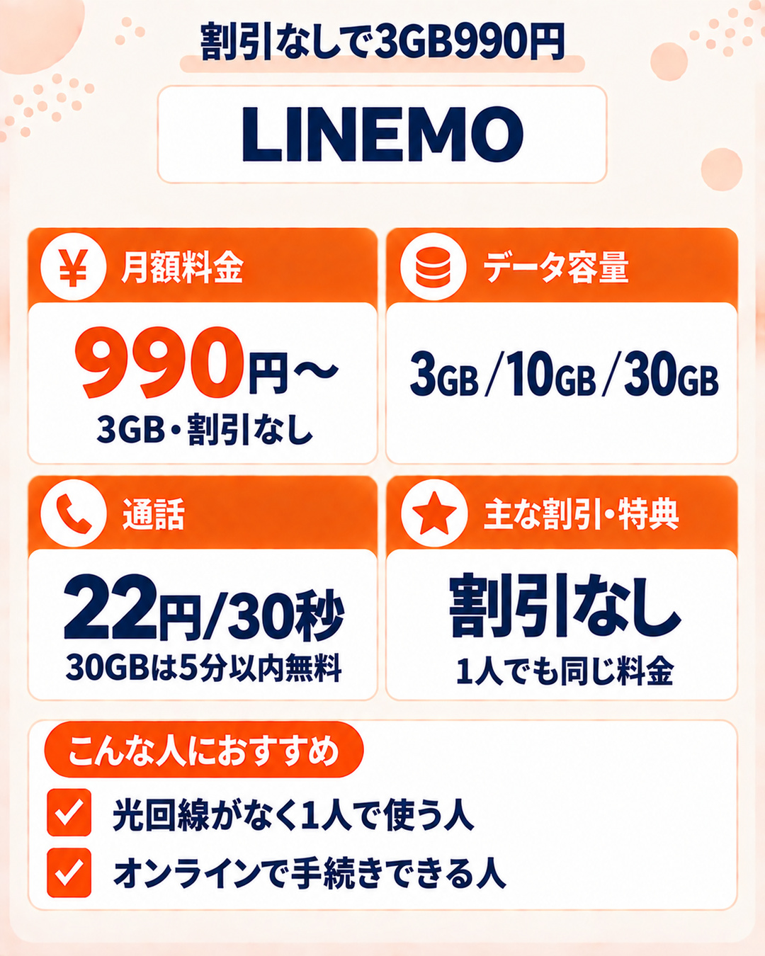 LINEMOの特徴。割引なしで3GB990円から、30GBは5分以内の通話が無料。光回線がなく1人で使う人向け