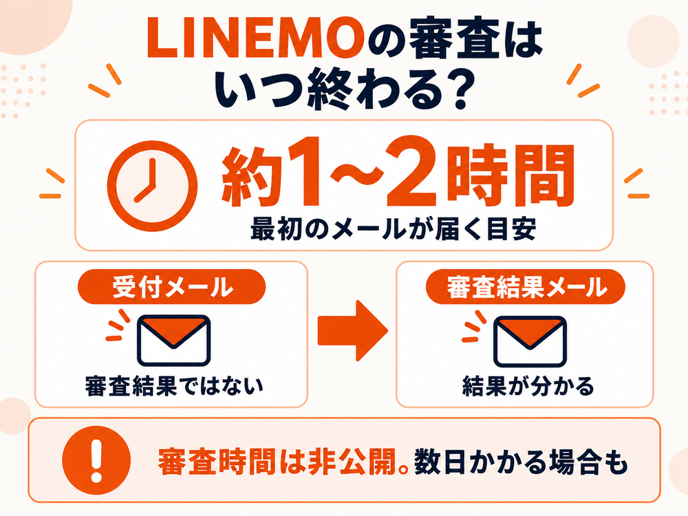 LINEMOでは申し込みから約1〜2時間で最初の受付メールが届くが、これは審査完了ではなく、審査結果は後のメールで分かる。