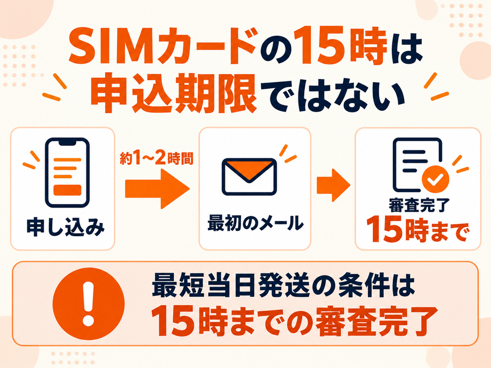 LINEMOのSIMカードの最短当日発送には、15時までの申し込みではなく、15時までの審査完了が必要となる。