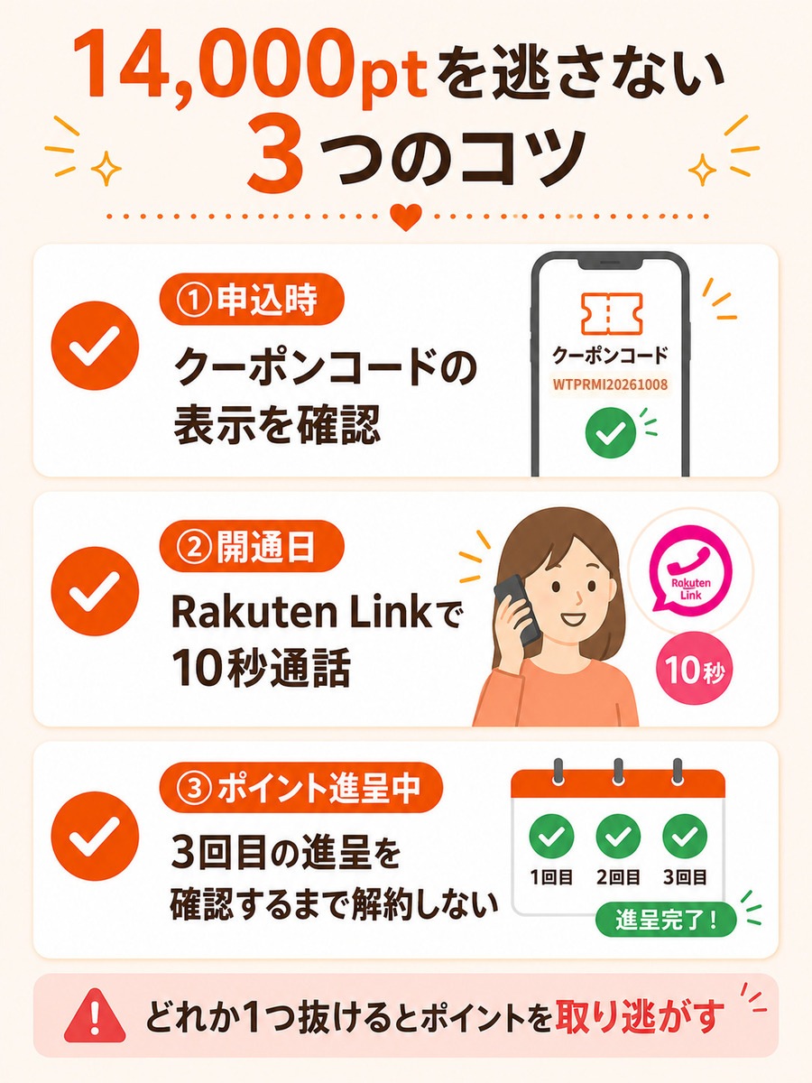 三木谷キャンペーンでポイントを取りこぼさないための3つのチェックポイントを示した図
