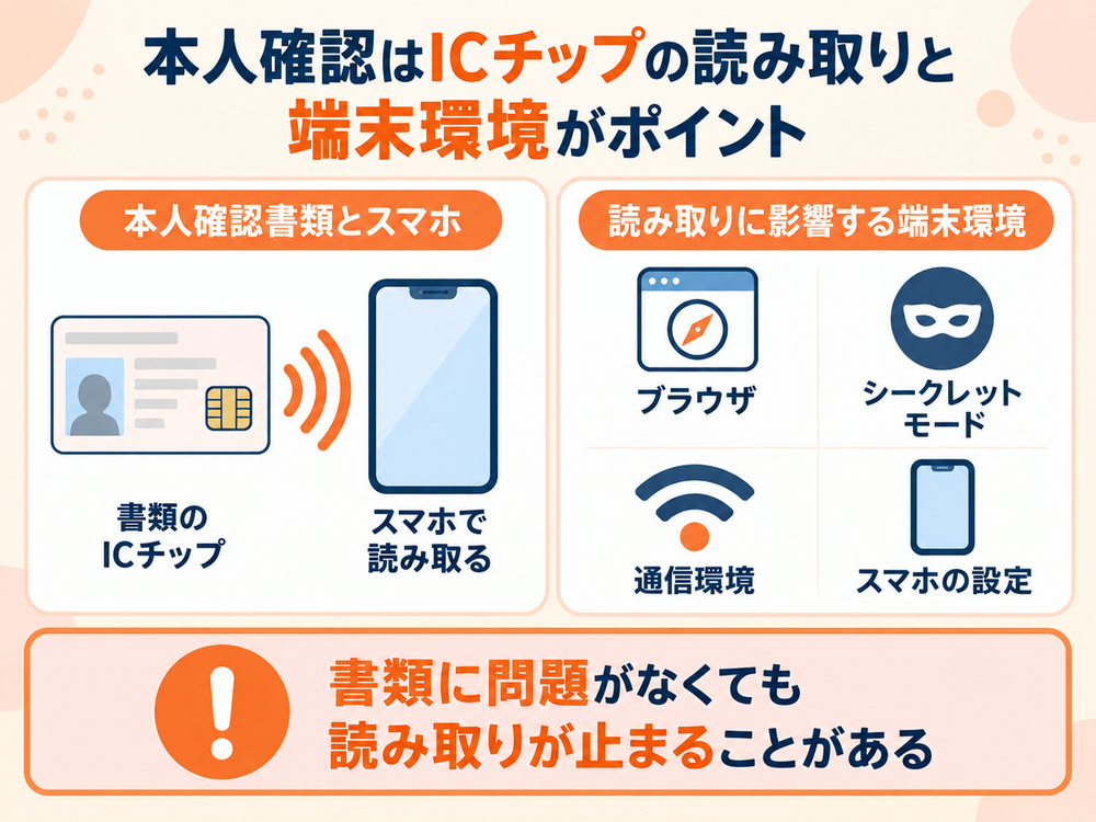 mineoの本人確認は書類のICチップをスマホで読み取るため、書類に問題がなくてもブラウザや端末の環境によって止まることがある。