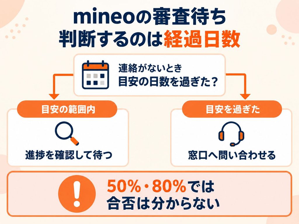 mineoの審査待ちは進捗率で合否を推測せず、申し込みから目安の日数を過ぎても連絡がない場合に問い合わせる。