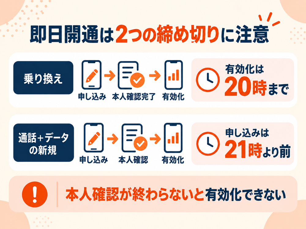 povoのeSIMは乗り換えなら本人確認後の有効化を20時までに終え、新規契約なら21時より前に申し込んで本人確認に進む必要がある。