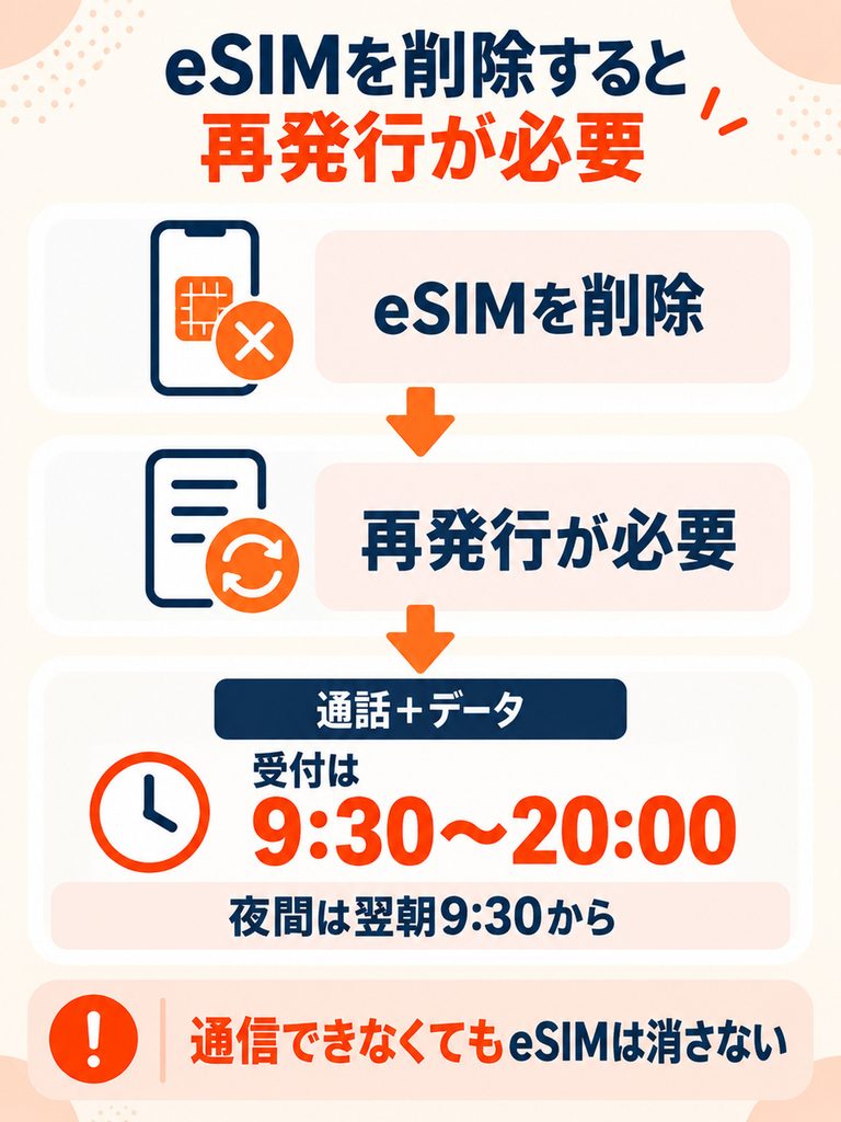 povoの通話＋データプランではeSIMを削除すると再発行が必要になり、20時を過ぎると翌朝9時30分まで再発行できない。