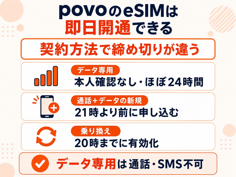 povoのeSIMは契約方法によって即日開通の条件が異なり、乗り換えは20時までの有効化、新規契約は21時前の申し込みが目安になる。