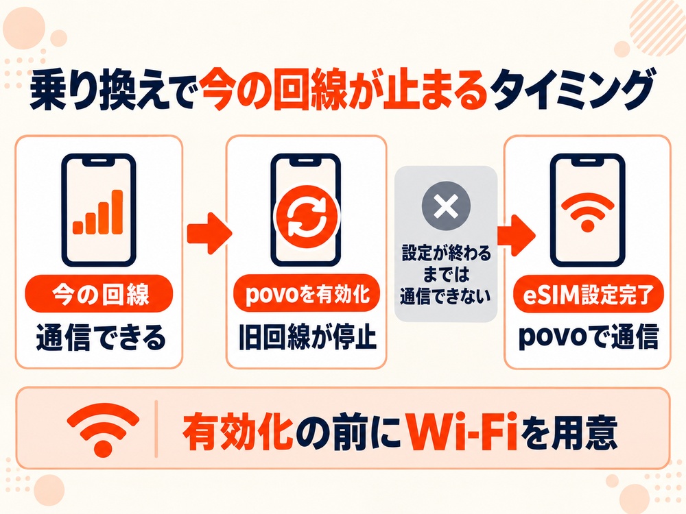povoへ乗り換えると有効化完了時に旧回線が停止し、eSIMの設定が終わるまでは通信できないため、事前のWi-Fi接続が重要になる。