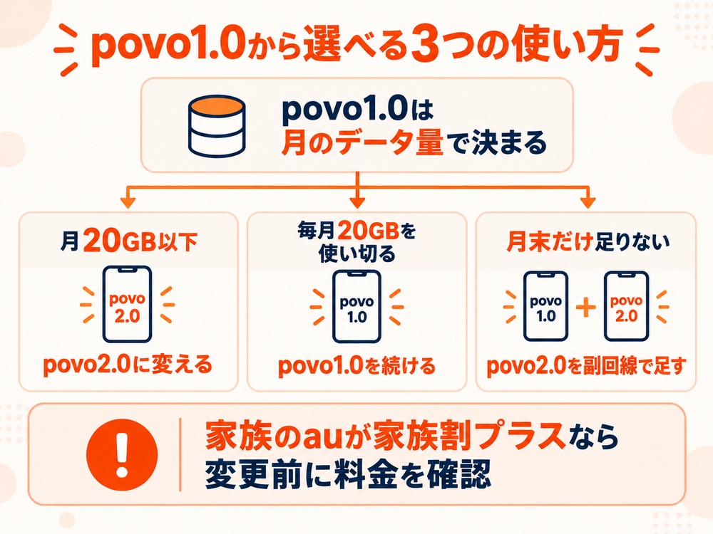povo1.0から選べる3つの使い方。月20GB以下は2.0へ変更、20GBを使い切るなら1.0を継続、月末だけ足りないなら2.0を副回線で追加