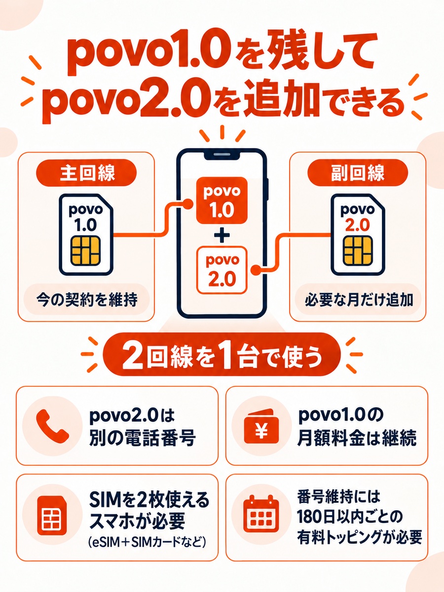 povo1.0を主回線、povo2.0を副回線として、1台のスマホで2回線を使う仕組み