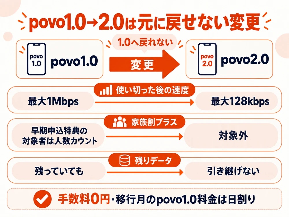 povo1.0から2.0への変更で変わること。使い切った後の速度は最大128kbpsに、家族割プラスは対象外に、残りデータは引き継げない