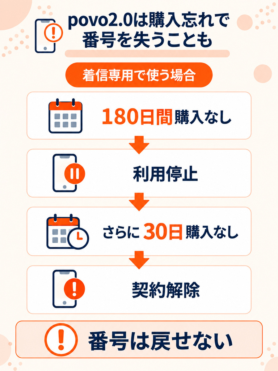 povo2.0は180日購入なしで利用停止、さらに30日で契約解除になる流れ