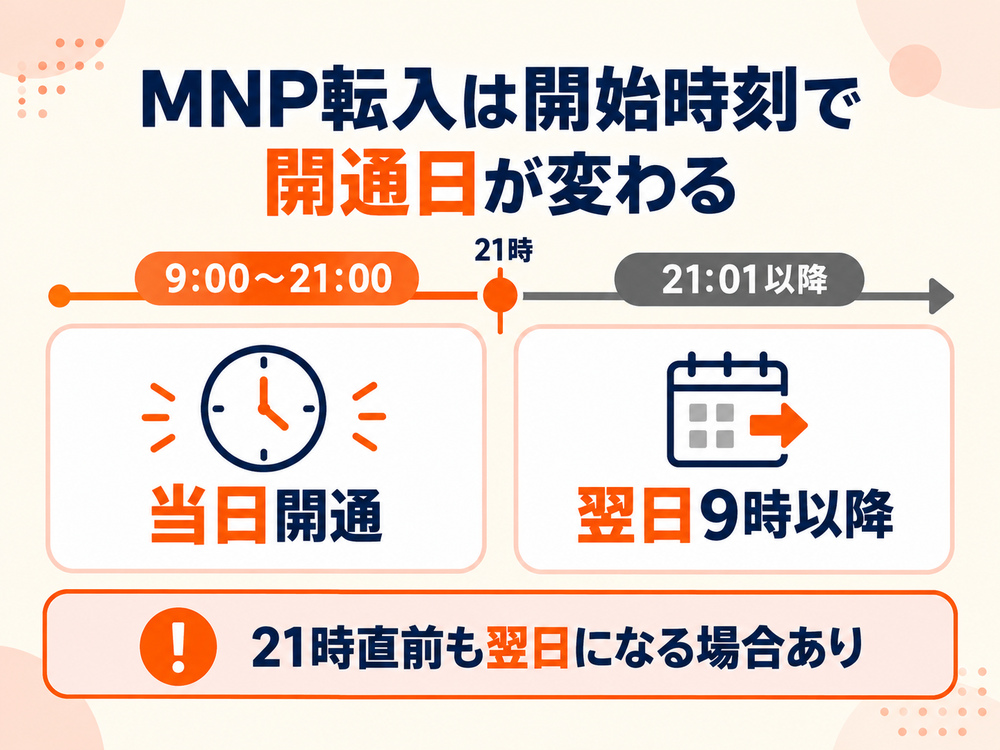 楽天モバイルのMNP転入は9時から21時なら当日開通が目安で、21時1分以降は翌日9時以降となり、21時直前も翌日になる場合がある。