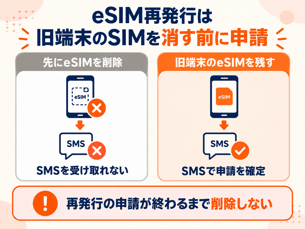 楽天モバイルのeSIM再発行では、旧端末のeSIMを先に削除するとSMS認証を受け取れなくなるため、削除せずに再発行申請を確定する。