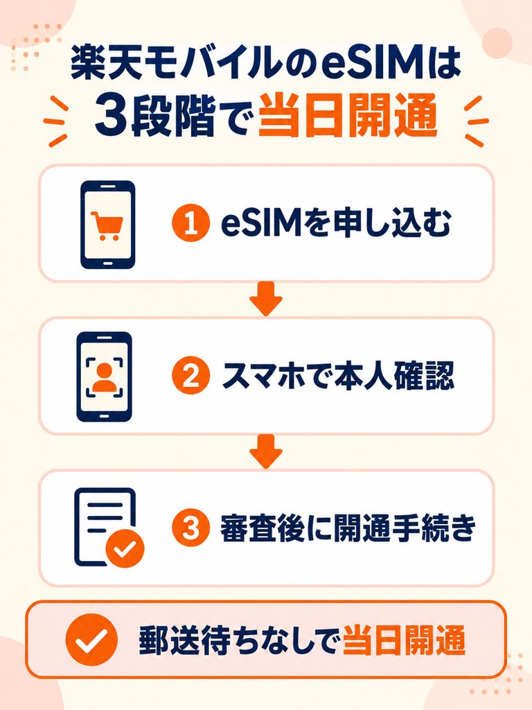 楽天モバイルのeSIMは、申し込み後にスマホで本人確認を済ませ、審査後に開通手続きを行えば郵送を待たず当日利用できる。 