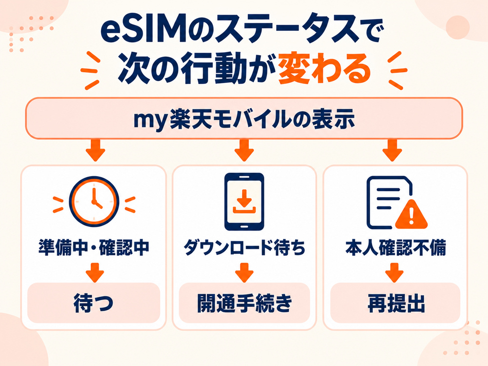 楽天モバイルのeSIM申し込み状況は、準備中や確認中なら待ち、ダウンロード待ちなら開通手続きへ進み、本人確認不備なら再提出する。 