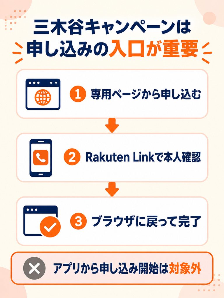 三木谷キャンペーンは専用ページから申し込み、Rakuten Linkで本人確認した後にブラウザへ戻る必要があり、アプリから申し込みを始めると対象外になる。