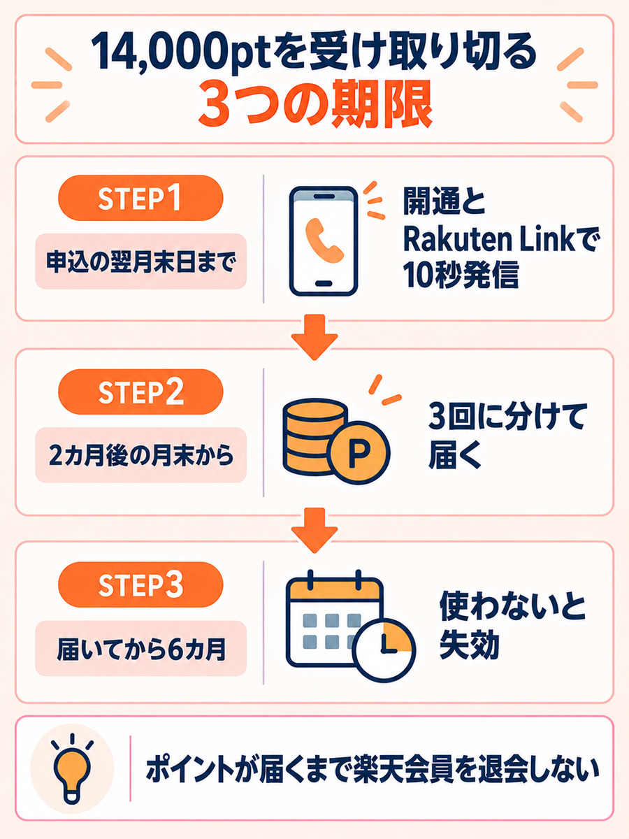 三木谷キャンペーンの開通とRakuten Link発信の期限、ポイントが届く時期、失効までの3つの期限を示した流れ図