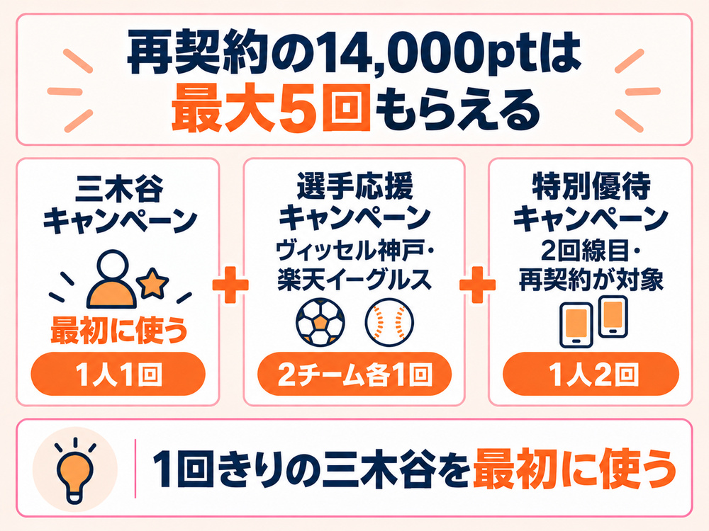 楽天モバイルの再契約で14,000ポイントもらえる三木谷・選手応援・特別優待キャンペーンの使える回数と、合計最大5回を示した図