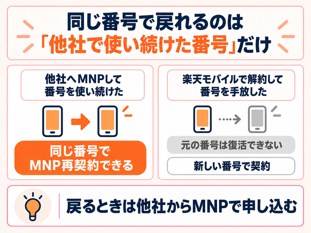 楽天モバイルに同じ電話番号で戻れる人と、番号が復活できず新しい番号で契約になる人の違いを比べた図