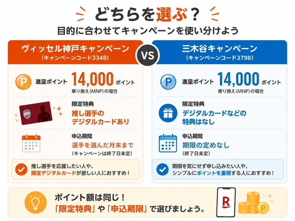 楽天モバイルヴィッセル神戸キャンペーンと三木谷キャンペーンの違いを比較した図