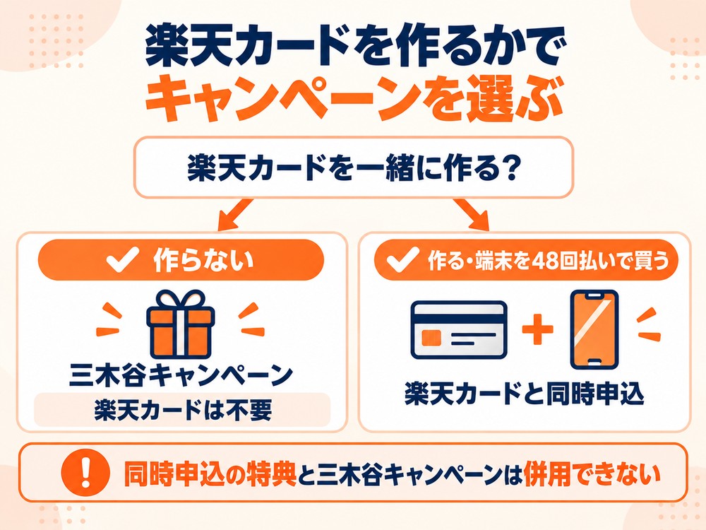 楽天カードを作るかで選ぶキャンペーン。作らないなら三木谷キャンペーン、作る人や端末を48回払いで買う人は同時申込。2つは併用できない