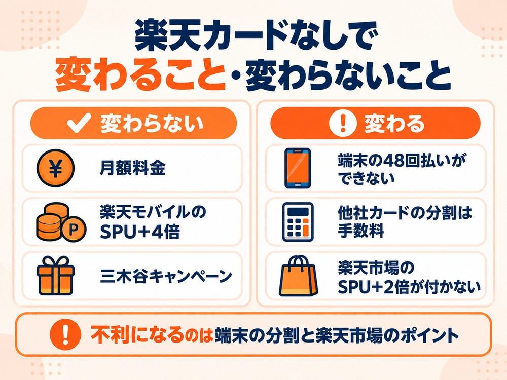 楽天カードなしで楽天モバイルを契約したときの違い。月額料金や三木谷キャンペーンは変わらず、端末の48回払いと楽天市場の+2倍が使えない