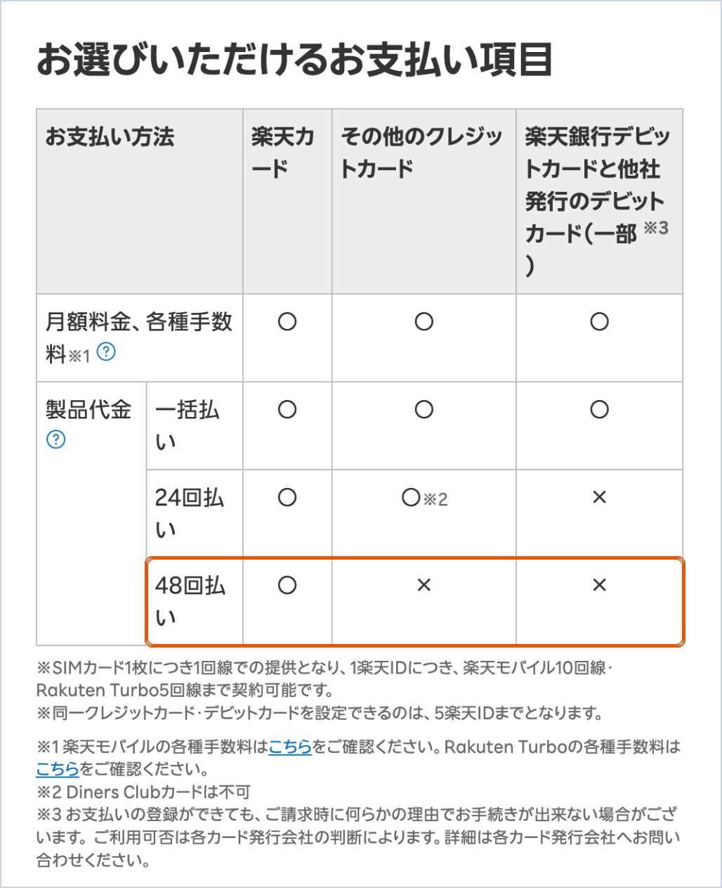 楽天モバイル公式の支払い項目の表。端末の48回払いは楽天カードだけで、他社クレジットカードは24回まで、デビットカードは一括のみ