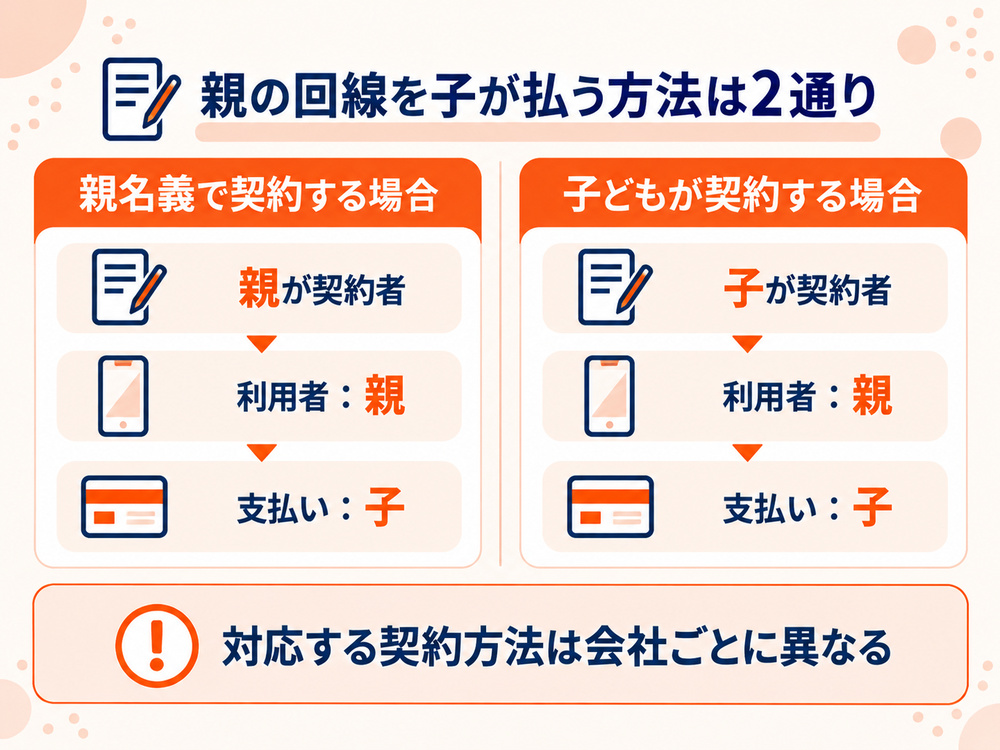 親の回線を子が払う2つの契約方法（親名義と子名義）を比べた図