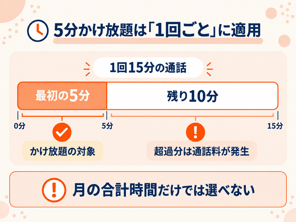 5分かけ放題は1回ごとに適用され、超えた分は通話料がかかることを示す図