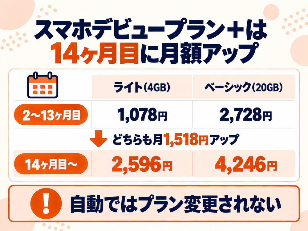 スマホデビュープラン＋が14ヶ月目に月1,518円上がり、自動変更されないことを示す図