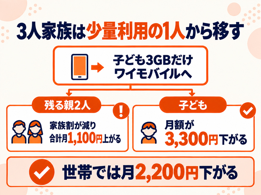 3人家族の子ども1人をワイモバイルへ移したときの図。残る親2人は家族割が減り月1,100円上がるが、子どもが3,300円下がり世帯で月2,200円下がる
