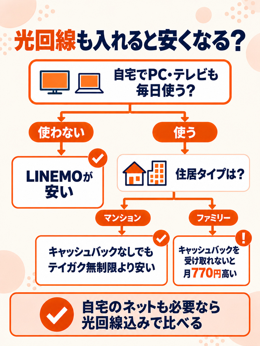 光回線も入れると安くなるかの判断図。自宅でPCやテレビを使わないならLINEMO、使うならマンションは安く、ファミリーはキャッシュバックなしだと月770円高い