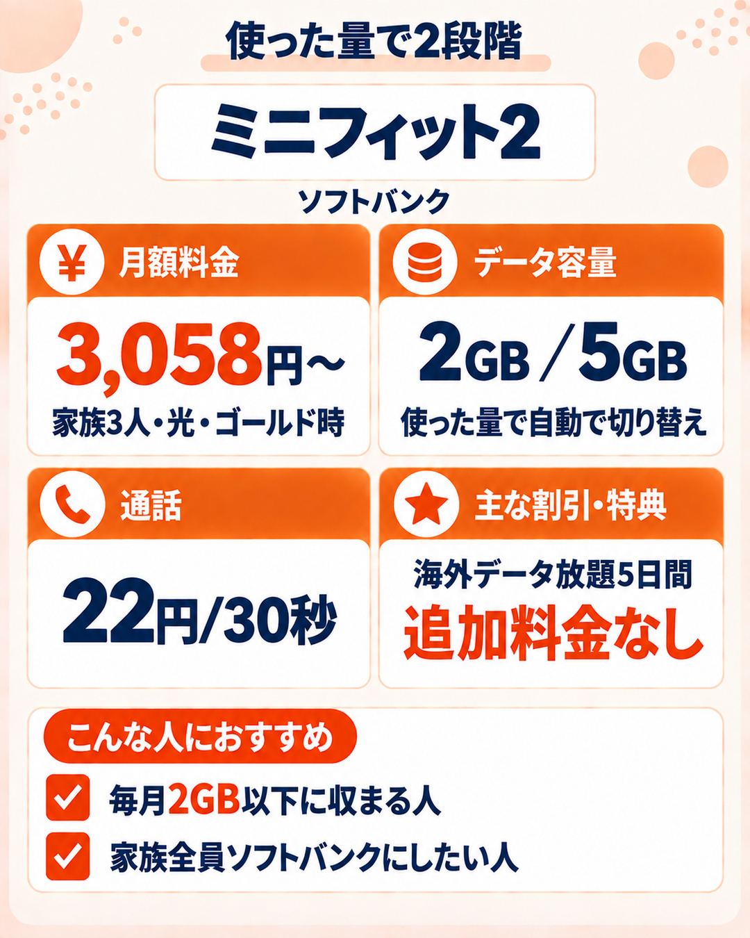 ミニフィット2の特徴。使った量で2GBと5GBの2段階になり月3,058円から。海外データ放題5日間付きで、家族全員ソフトバンクの少量利用向け