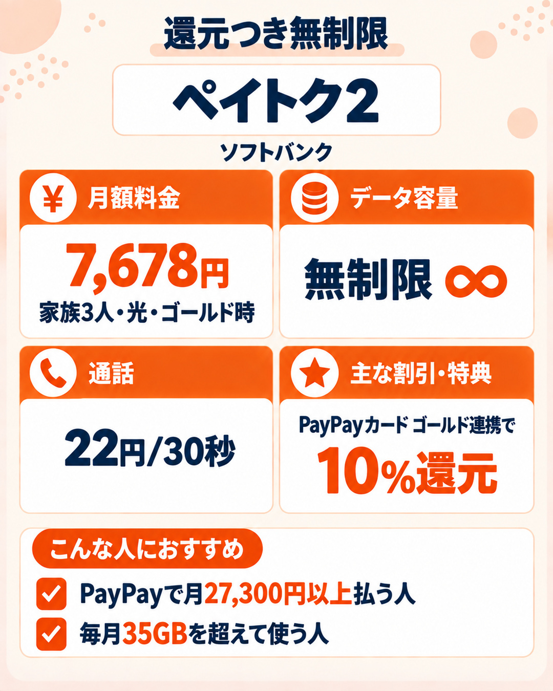 ペイトク2の特徴。データ無制限で月7,678円、PayPayカード ゴールド連携で10%還元。PayPay決済が月27,300円以上の人向け