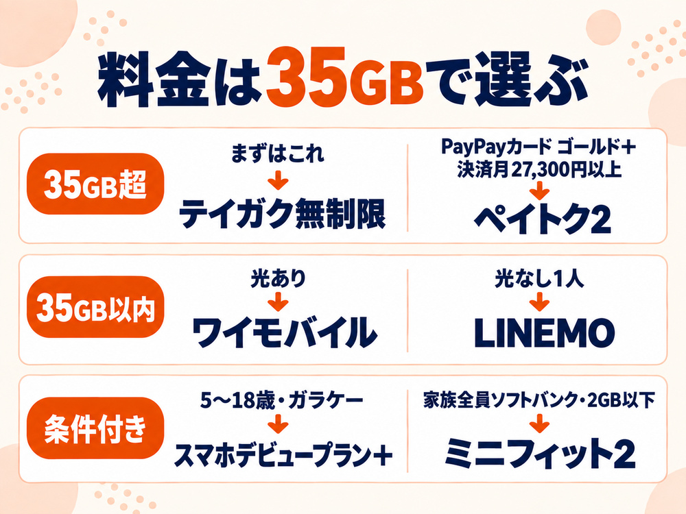 ソフトバンクの料金プランの選び方。35GB超はテイガク無制限かペイトク2、35GB以内は光ありならワイモバイル、光なし1人ならLINEMO