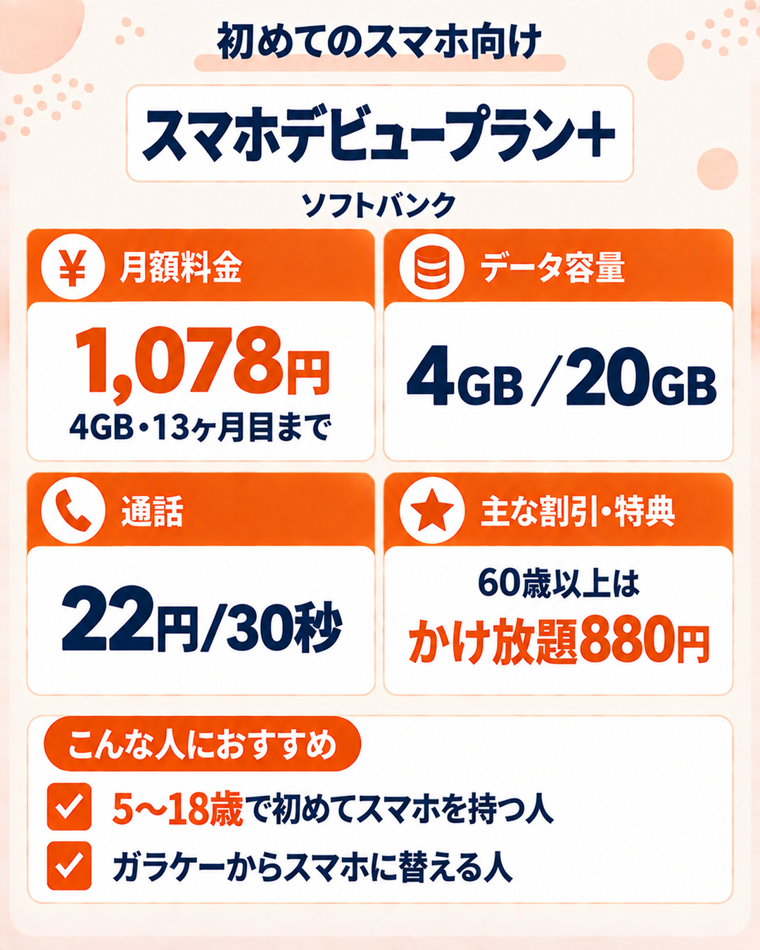 スマホデビュープラン＋の特徴。4GBが13ヶ月目まで月1,078円、60歳以上はかけ放題880円。5〜18歳やガラケーからの乗り換え向け