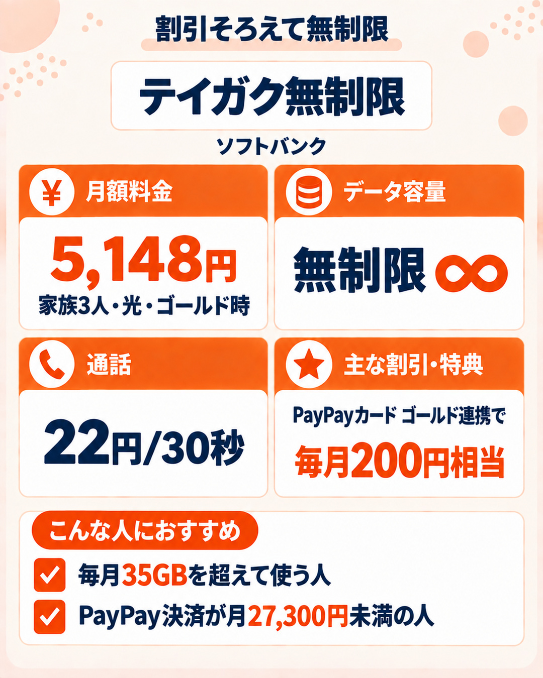 テイガク無制限の特徴。データ無制限で月5,148円、PayPayカード ゴールド連携で毎月200円相当。月35GB超でPayPay決済が少ない人向け