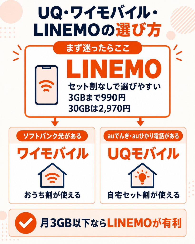 UQモバイル・ワイモバイル・LINEMOの選び方。セット割がない場合はLINEMO、対象の光回線や電気がある場合はワイモバイルやUQモバイルを検討する。