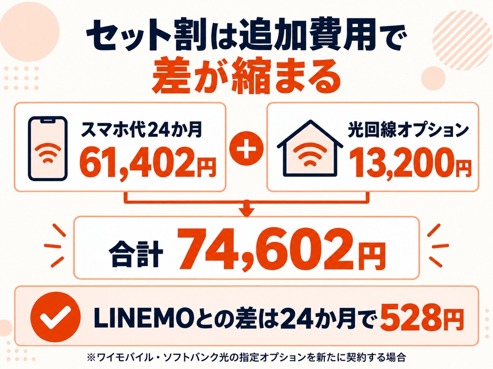 ワイモバイルの24か月スマホ代61,402円に光回線の指定オプション料13,200円を加えると、LINEMOとの差が528円まで縮まる仕組み。